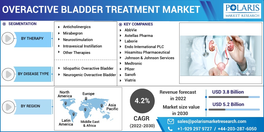 Overactive-Bladder-Treatment-Market1