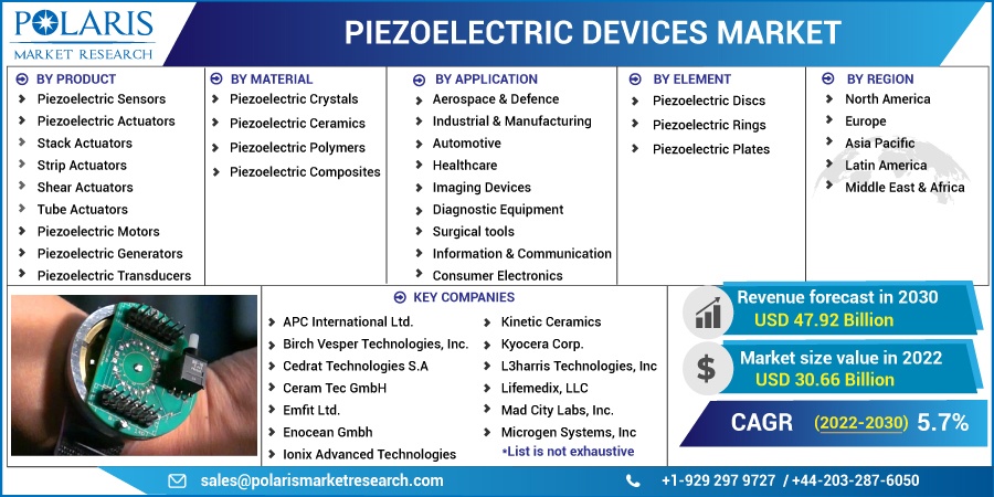 Piezoelectric-Devices-Market