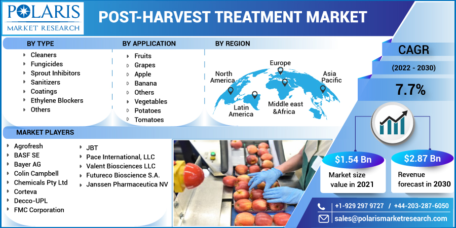 Post-harvest_Treatment_Market