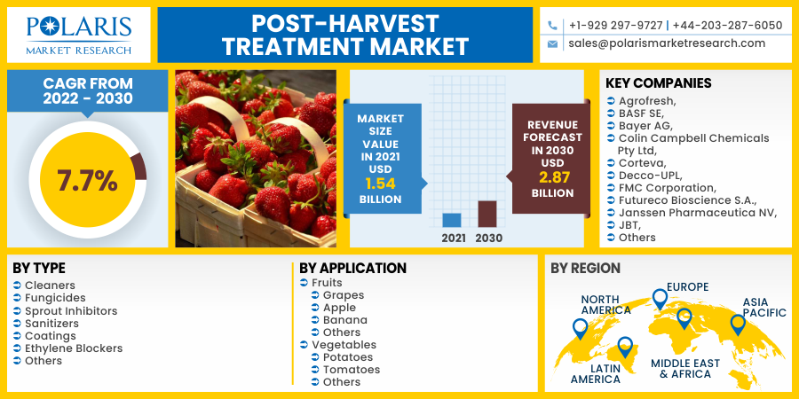 Post-harvest_Treatment_Market10