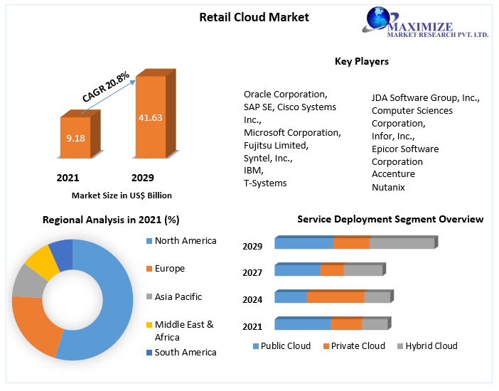 Retail-Cloud-Market-1