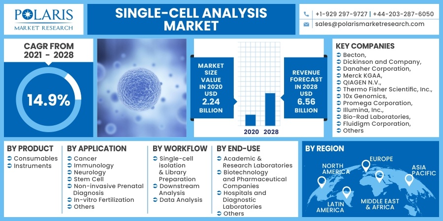 Single-cell_Analysis_Market1