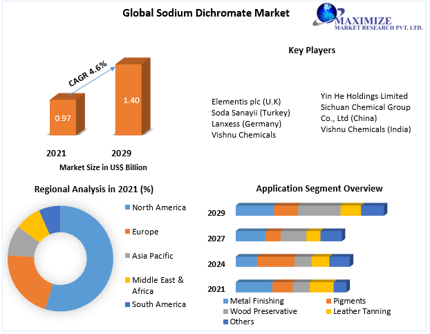 Sodium-Dichromate-Market