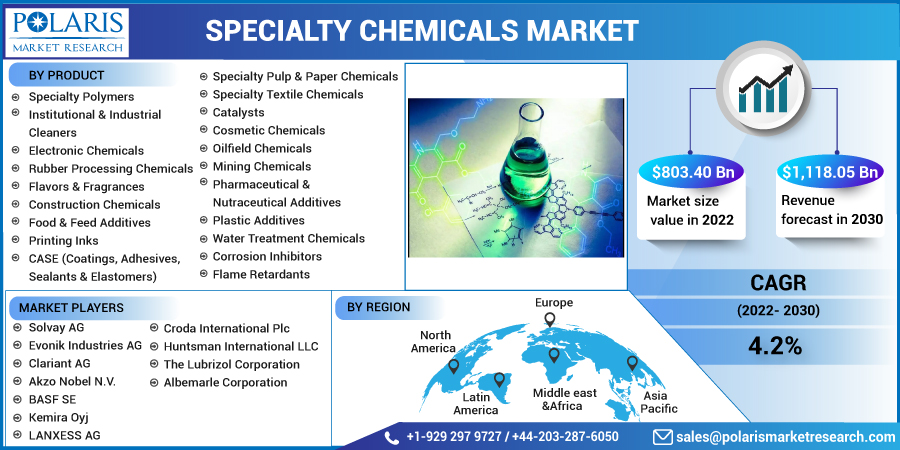 Specialty_Chemicals_Market8