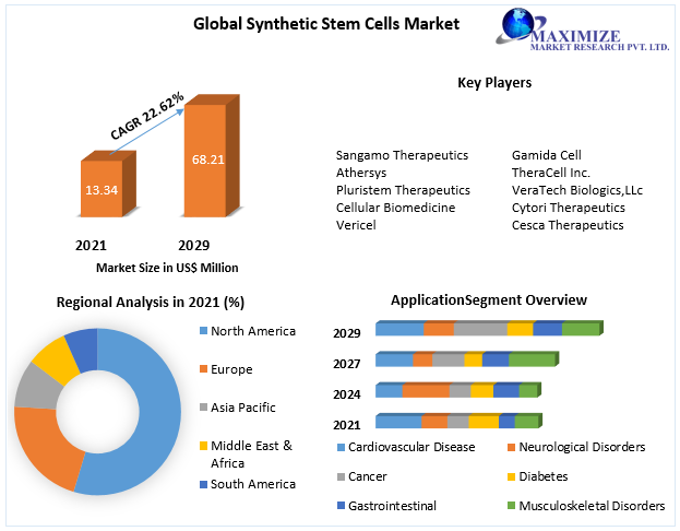 Synthetic-Stem-Cells-Market