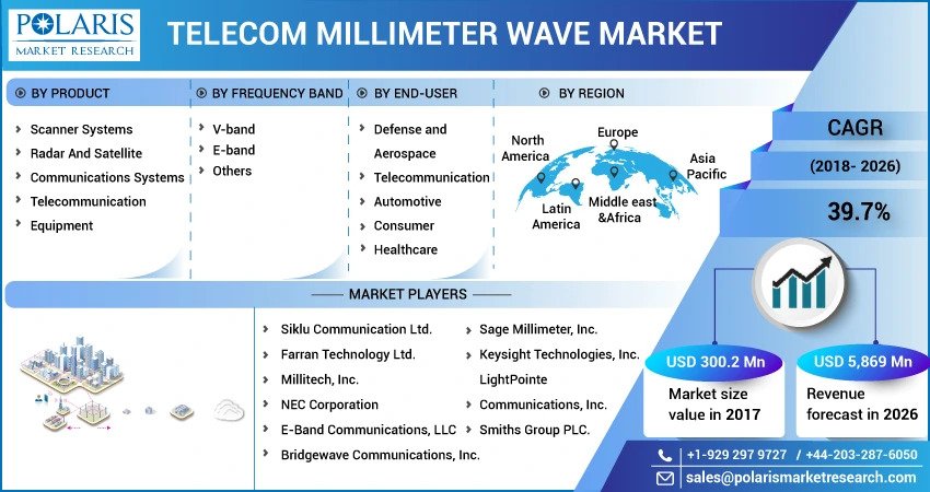 Telecom_Millimeter_Wave_Market1