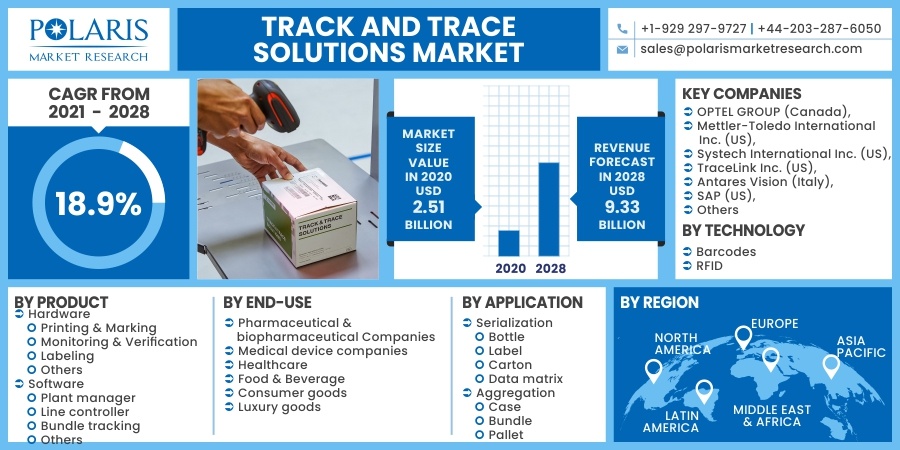 Track-and-Trace-Solutions-Market4