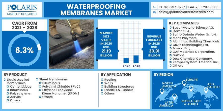 Waterproofing-Membranes-Market4