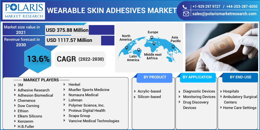Wearable_Skin_Adhesives_Market4