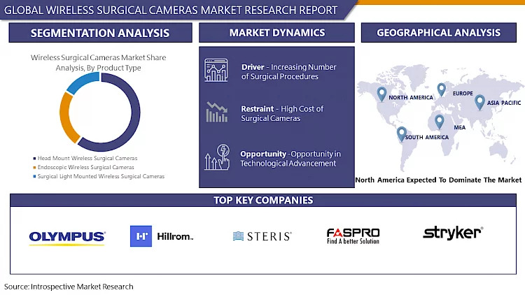 Wireless_Surgical_Cameras_Market