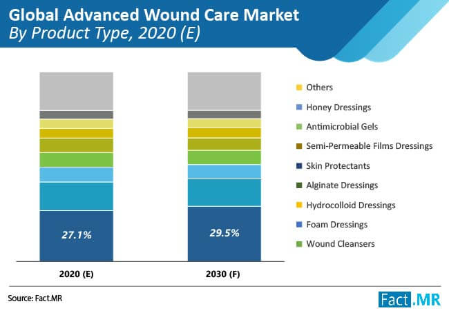 advance-wound-care-market-by-product-type