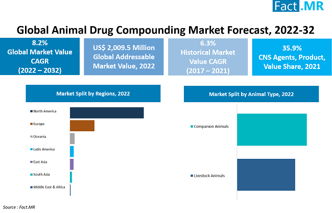 animal-drug-compounding-market-forecast-2022-2032