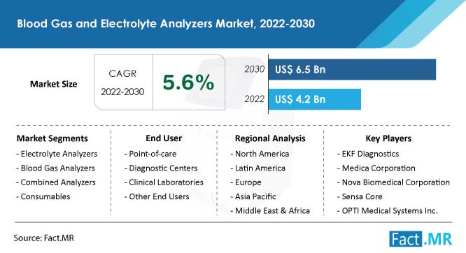 blood-gas-and-electrolyte-analyzers-market-forecast-2022-2030_(1)