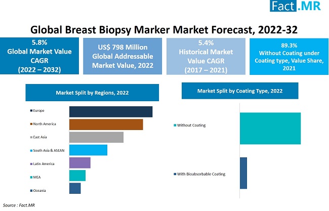breast-biopsy-marker-market-forecast-2022-2032