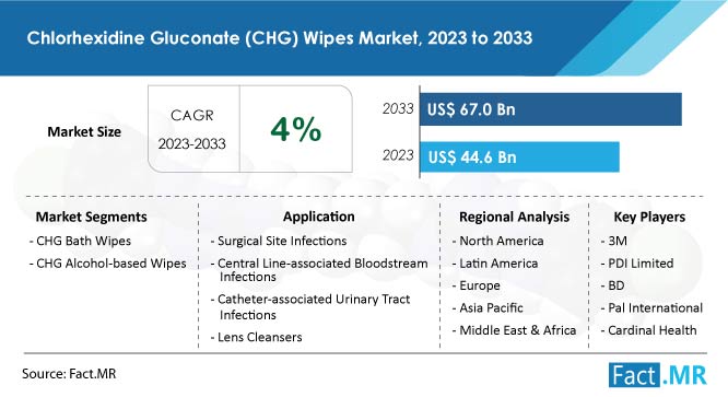 chlorhexidine-gluconate-wipes-market-forecast-2023-2033