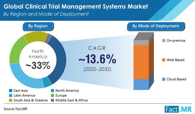 clinical-trial-management-systems-market-forecast-2022-2032