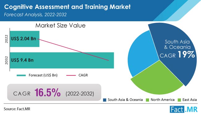 cognitive-assessment-and-training-market-forecast-2022-2032