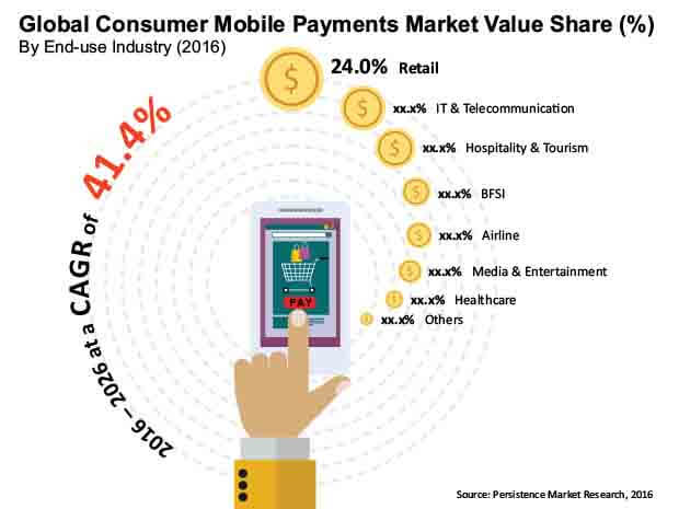 consumer-mobile-payments-market