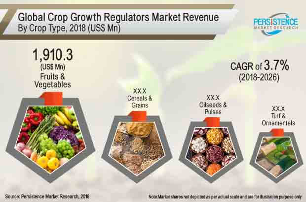 crop-growth-regulators-market