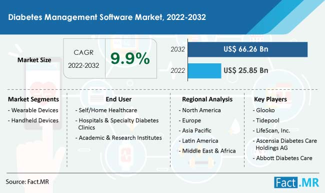 diabetes-management-software-market-forecast-2022-2032