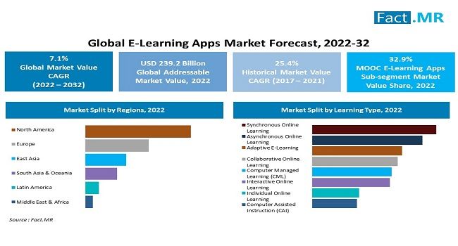 e-learning-apps-market-forecast-2022-2032