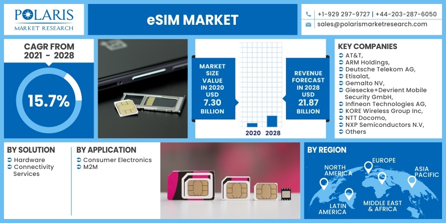 eSIM-Market