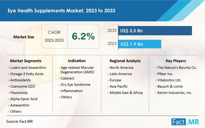 eye-health-supplements-market-forecast-2023-2033