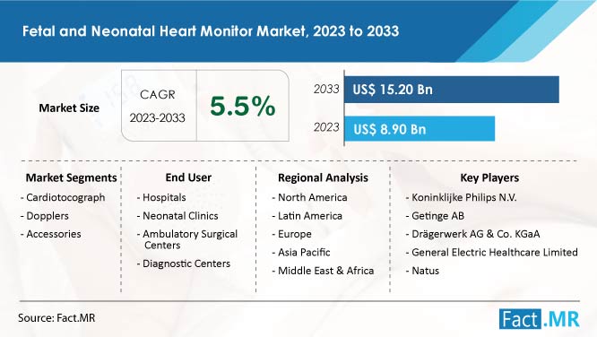 fetal-and-neonatal-heart-monitor-market-forecast-2023-2033