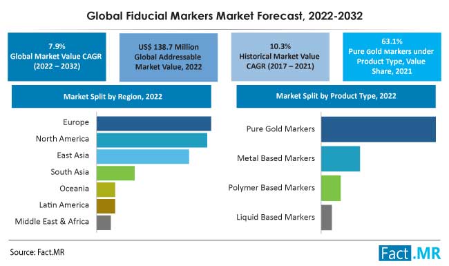 fiducial-markers-market-forecast-2022-2032