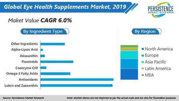 global-eye-health-supplements-market-value
