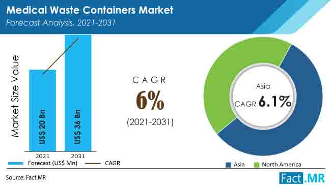global-medical-waste-containers-market-forecast-analysis-2021-2031