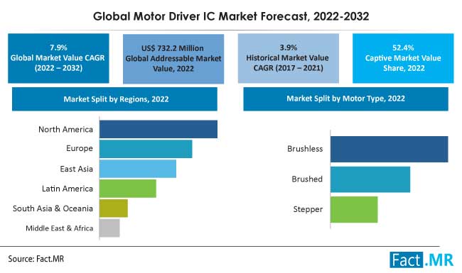 global-motor-driver-ic-market-forecast-2022-2032_(1)