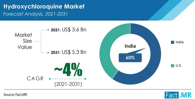 hydroxychloroquine-market-forecast-analysis-2021-2031