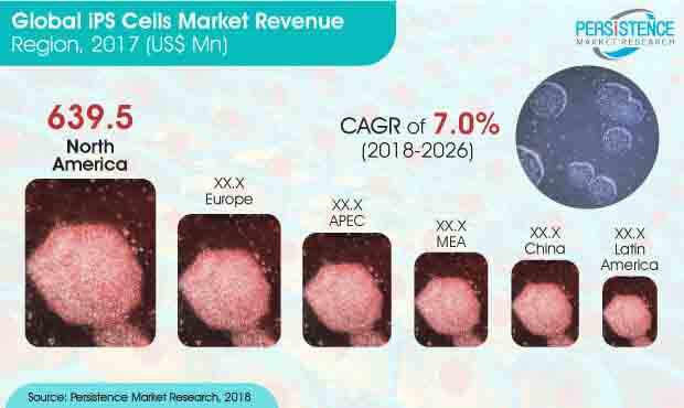 induced-pluripotent-stem-cells-market