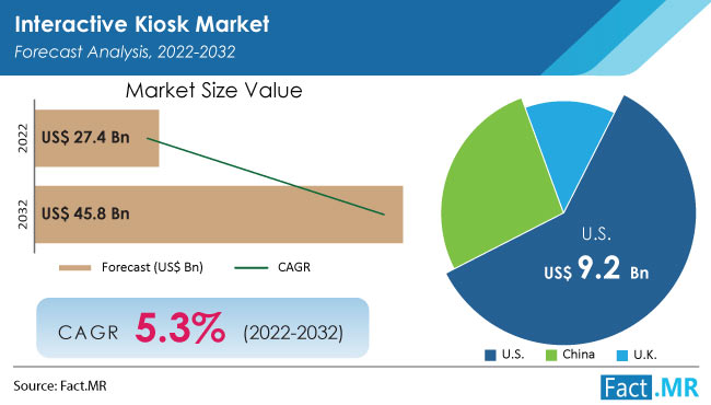 interactive-kiosk-market-forecast-2022-2032