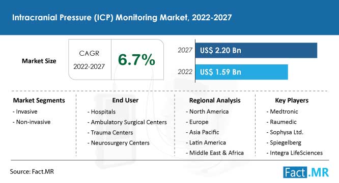 intracranial-pressure-icp-monitoring-market-forecast-2022-2027