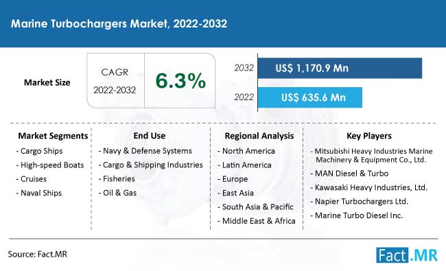 marine-turbochargers-market-forecast-2022-2032_(1)