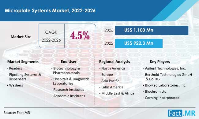 microplate-systems-market-forecast-2022-2026