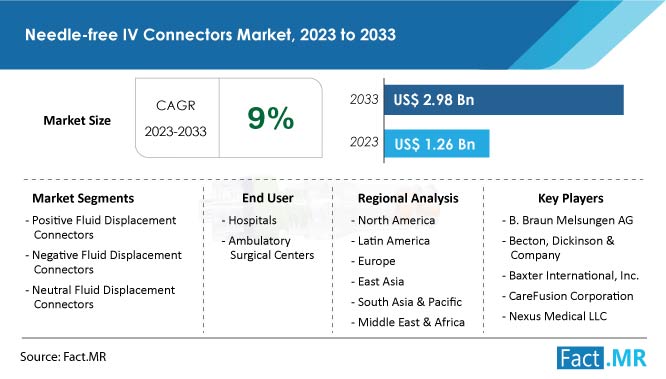 needle-free-iv-connectors-market-forecast-2023-2033