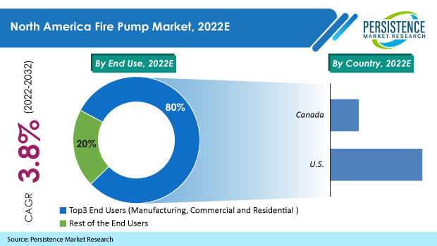 north-america-fire-pump-market