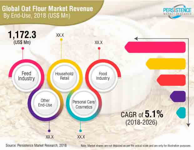 oat-flour-market