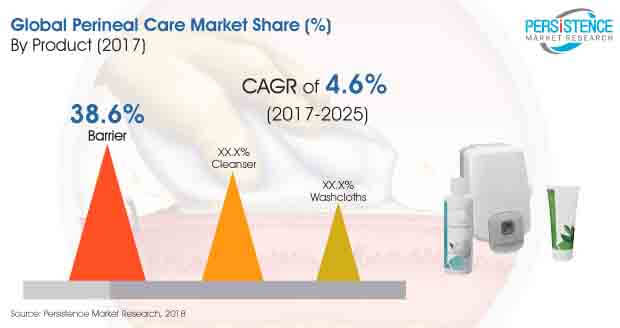 perineal-care-market