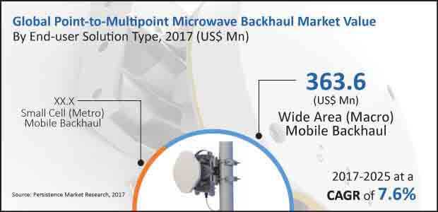 point-to-multipoint-microwave-backhaul-market