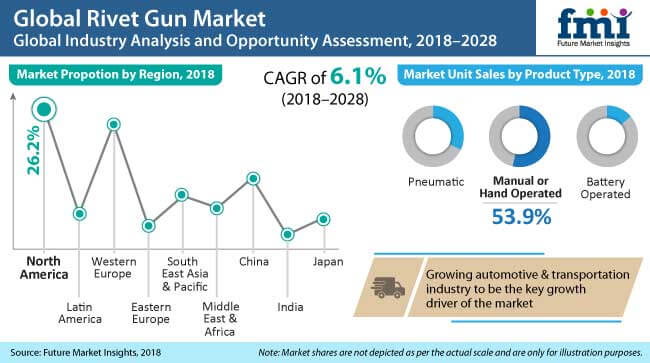 rivet-gun-market