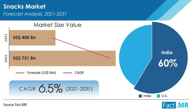 snacks-market-forecast-analysis-2021-2031_(1)