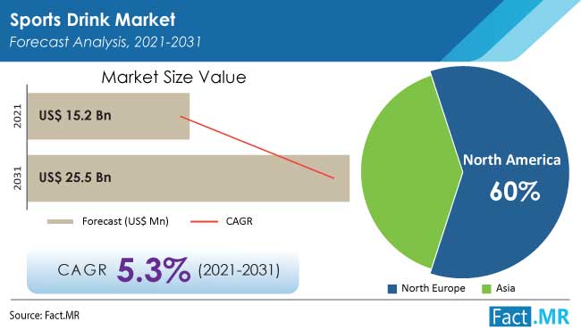 sports-drink-market-forecast-analysis-2021-2031_(1)