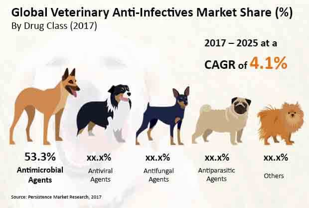 veterinary-anti-infectives-market