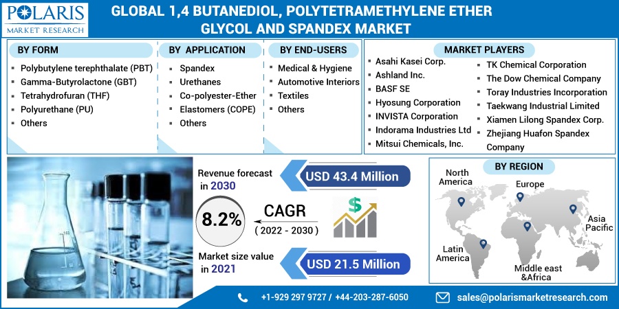 14-Butanediol-Polytetramethylene-Ether-Glycol-And-Spandex-Market11