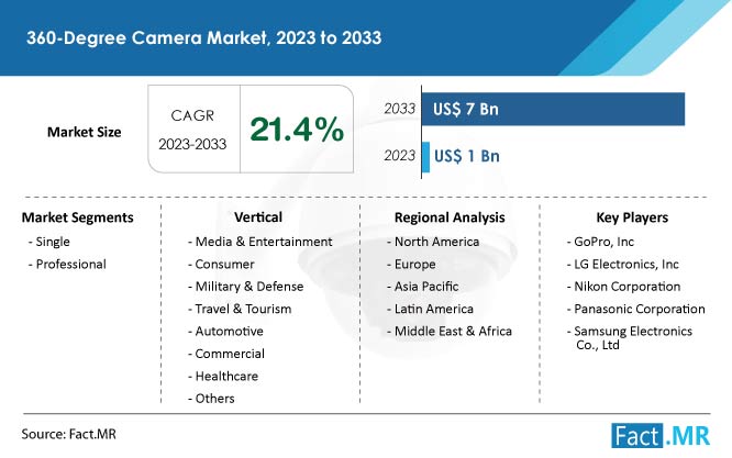 360-degree-camera-market-forecast-2023-2033