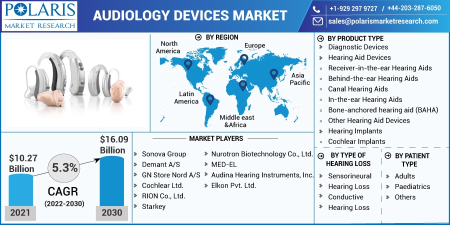 Audiology-Devices-Market